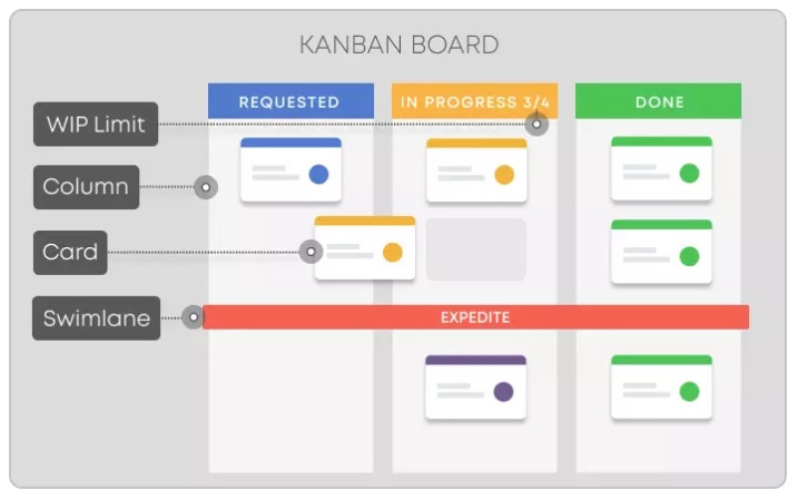A Kanban board can help you visualize the services offered by each department.