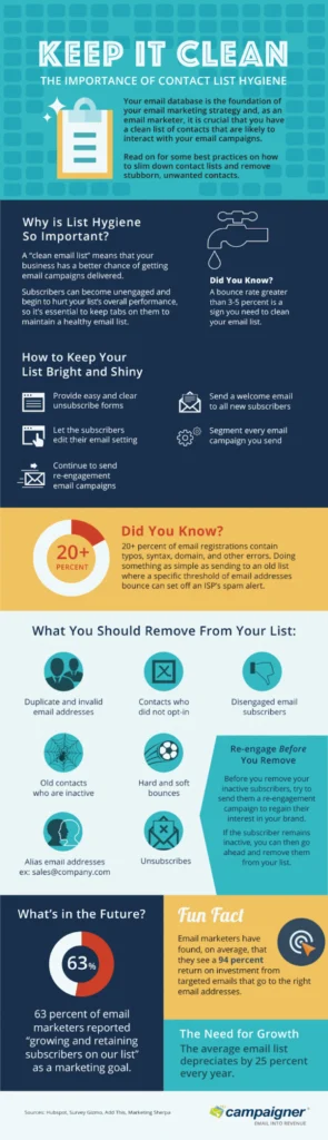 Email marketing company highlights contact list hygiene