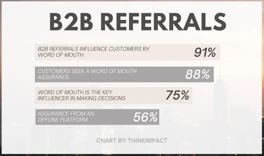Word-of-mouth referrals influence 91% of B2B buyers, according to research by ThinkImpact.