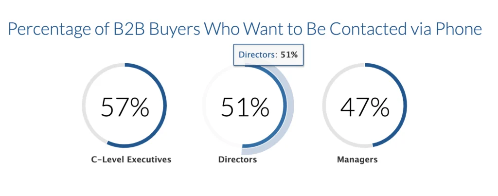 Percentage of B2B buyers who want to be contacted via phone