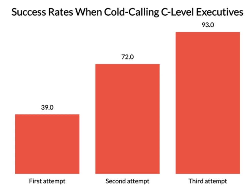 Cold-calling success rates
