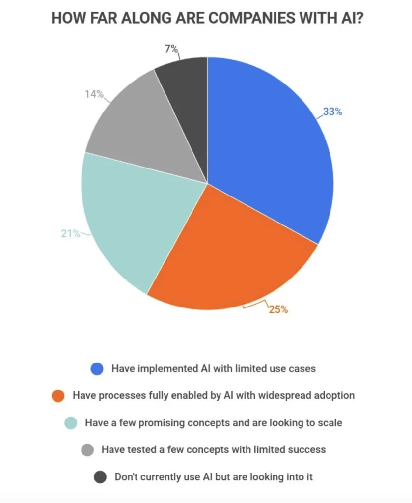 AI adoption among companies
