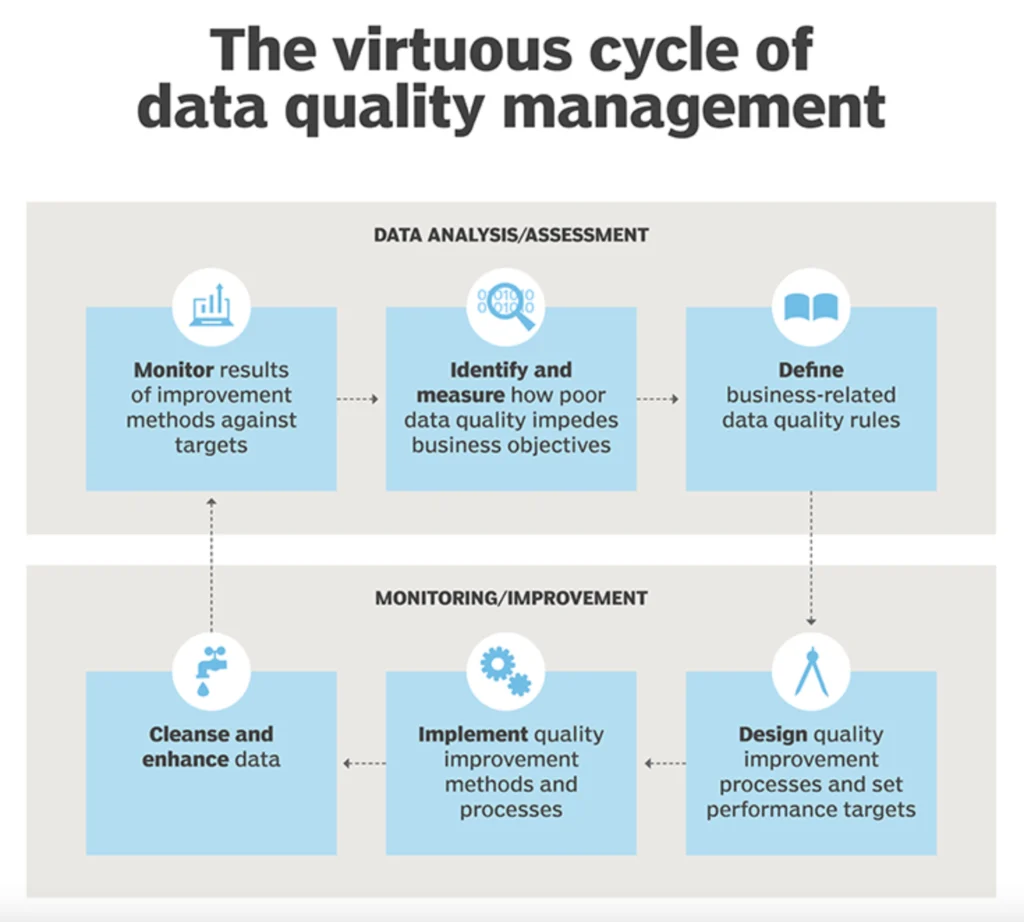 The cycle of data quality management

