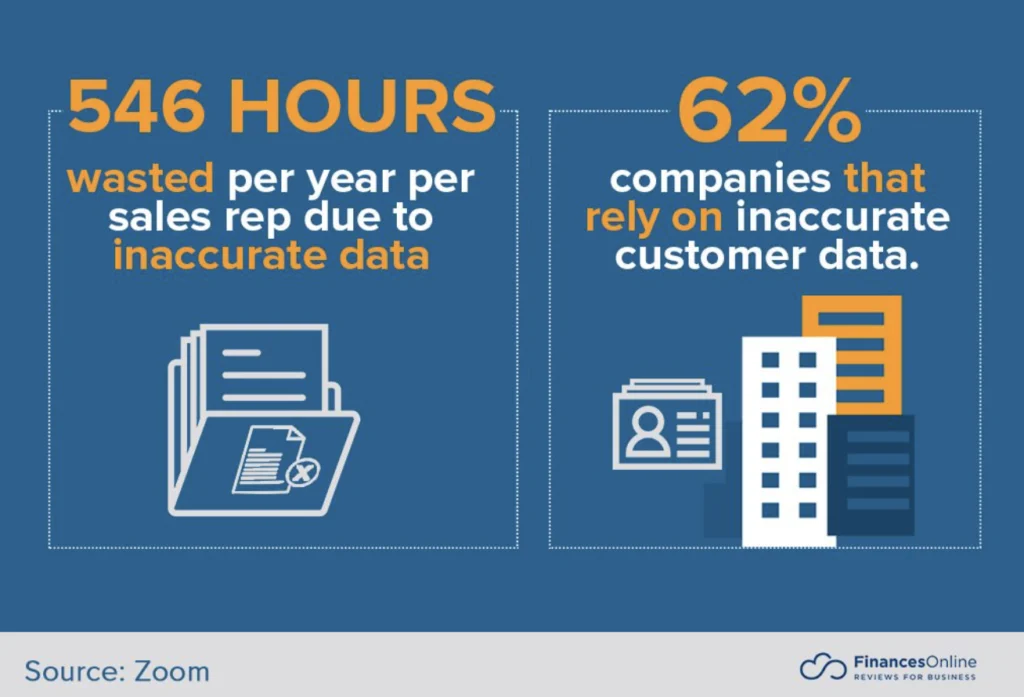 How many hours businesses lose due to inaccurate data.