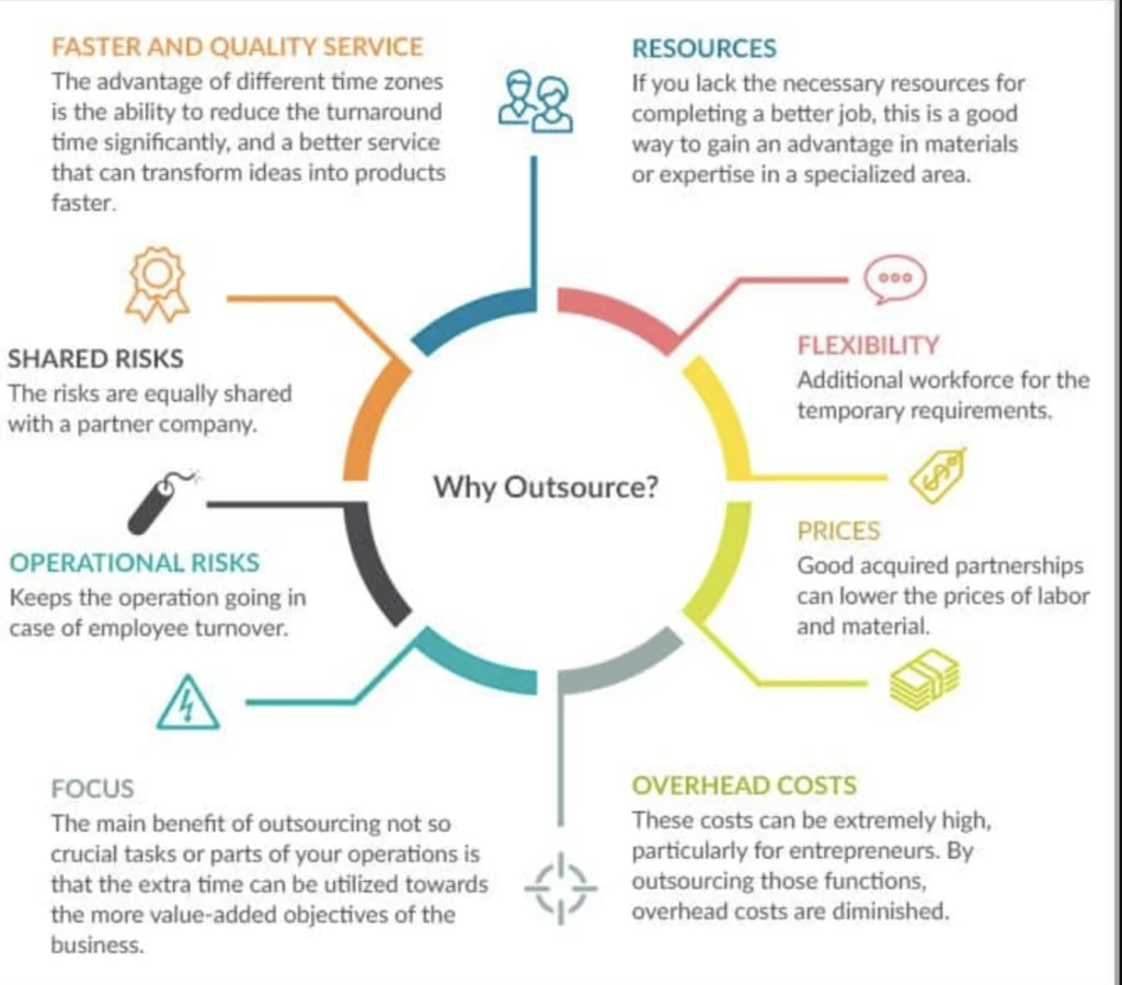 Benefits of outsourcing