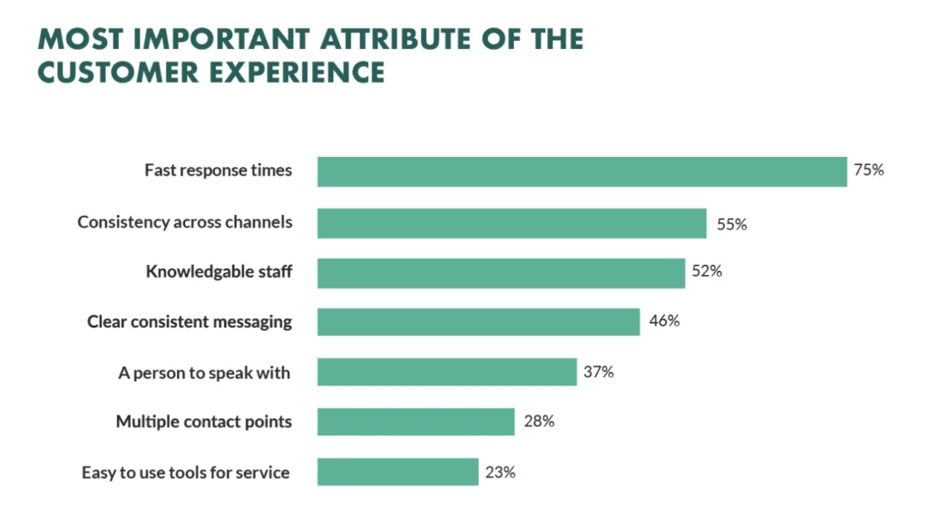 Fast response times are the most important factor in the customer experience