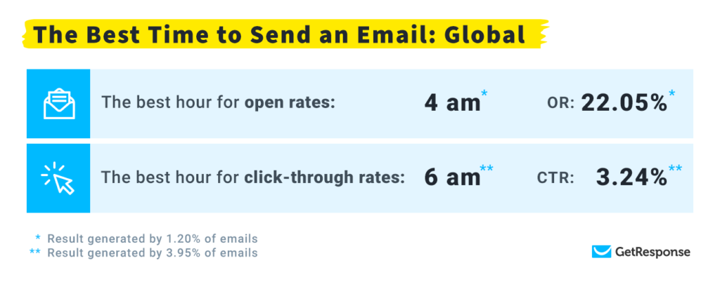 The best times to send a cold email.
