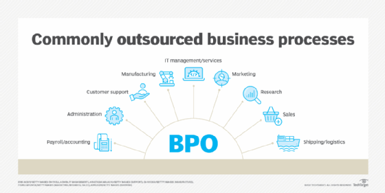 Graph showing commonly outsourced business processes, including marketing, sales, IT management, customer support, and payroll/accounting.