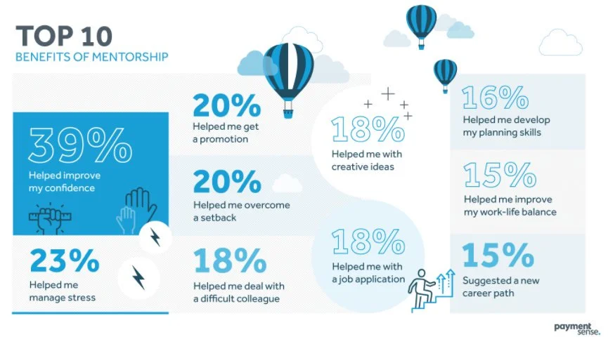 A graphic outlining the top ten benefits of corporate mentorship, as reported by payment sense.
