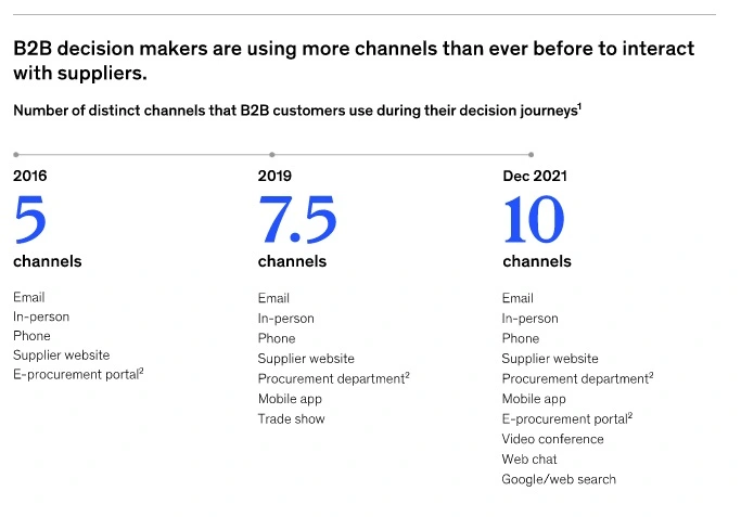 The average B2B decision maker uses 10+ channels to interact with potential suppliers during the decision making journey, up from only 5 in 2016.