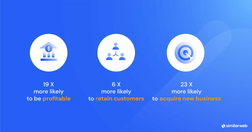 Data-driven companies are 19X more likely to be profitable, 6X more likely to retain customers, and 23X more likely to acquire new business.