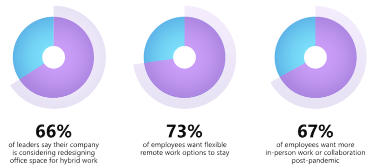 Graphic from Qualtrics research shows that 73% of employees want flexible and remote work options to stay, and 66% of company leaders are planning to allow it.