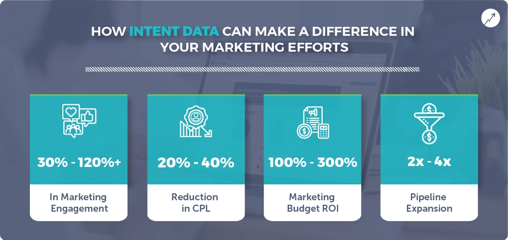 Graphic listing the benefits of intent data, which include better engagement, lower CPL, higher marketing ROI, and pipeline expansion.