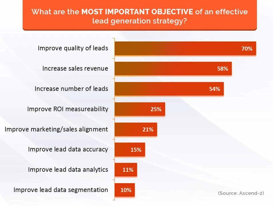 Bar chart shows that 70% of B2B businesses rate improving lead quality as their top priority.