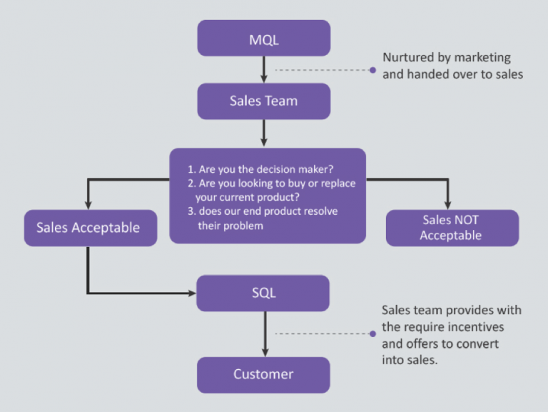 Flowchart that shows how leads move from the MQL to SAL to SQL stages.