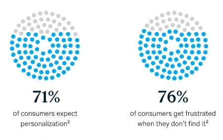 McKinsey reports that 71% of consumers expect personalization, and 76% get frustrated when they don’t find it.