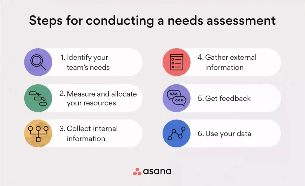 Graphic showing the steps to conducting a needs assessment.