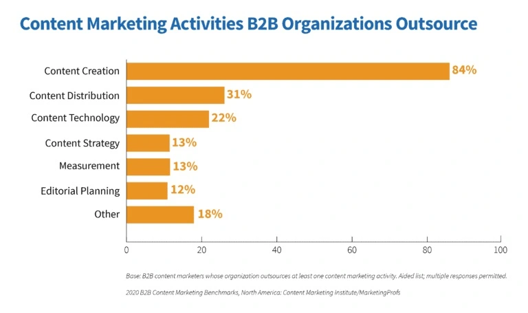 Bar chart shows that 84% of companies outsource content creation to demand gen companies and similar third-party organizations.