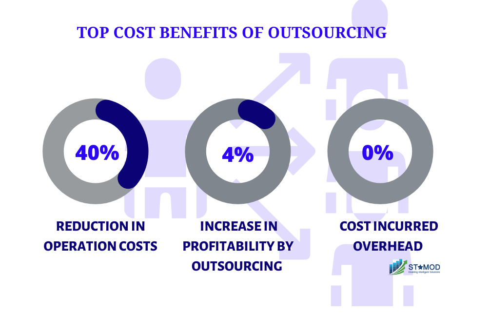Outsourcing saves companies 40% in operations costs, increases profitability by 4%, and eliminates overhead expenses.