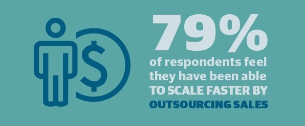 Nearly 80% of sales professionals say outsourcing sales has helped their department scale faster.