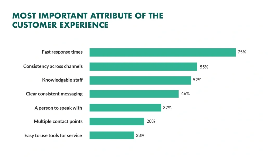 Bar graph showing that 75% of customers say fast response times are the most important attribute of the customer experience.