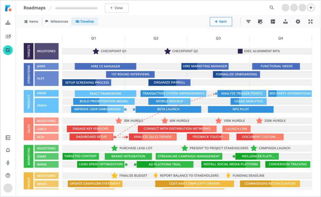 Example image of the type of roadmap plan that can help you scale your business.
