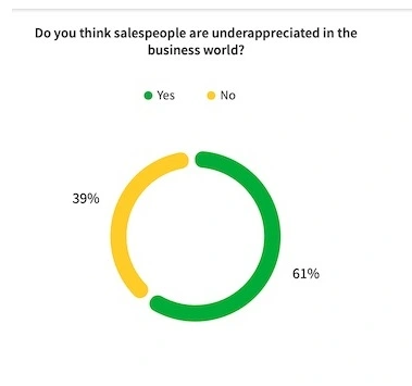 Pie chart shows that 61% of sales reps say their role is underappreciated in the business world.
