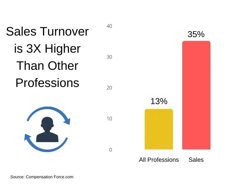 Sales turnover occurs at up to 3X the rate of other professions.
