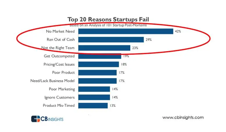 Lack of market need is rated the top reason startups fail.