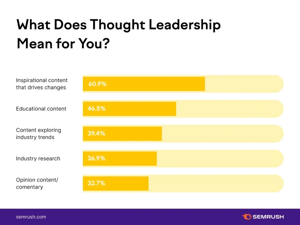 Brands consider inspirational content, educational content, industry trends analysis, industry research, and opinion content to all fall under the category of thought leadership.