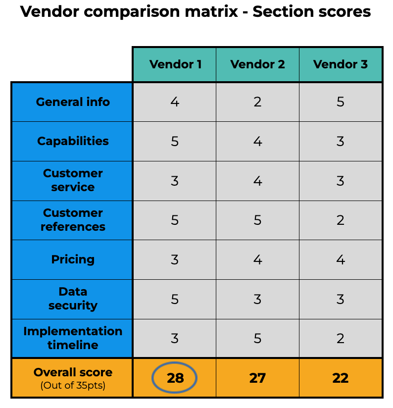 Sample vendor scorecard showing how criteria can be evaluated during the demand generation agency selection process.