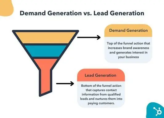 Funnel image showing that demand generation comes first in the marketing funnel, followed later on by formalized lead generation.