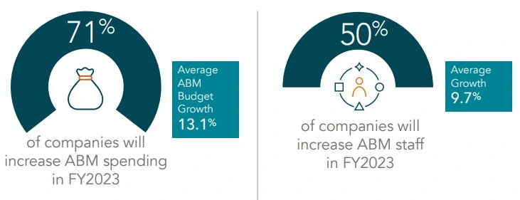 ITSMA report results showing that 71% of companies plan to increase spending on their account-based marketing strategies, and 50% plan to increase ABM staff.
