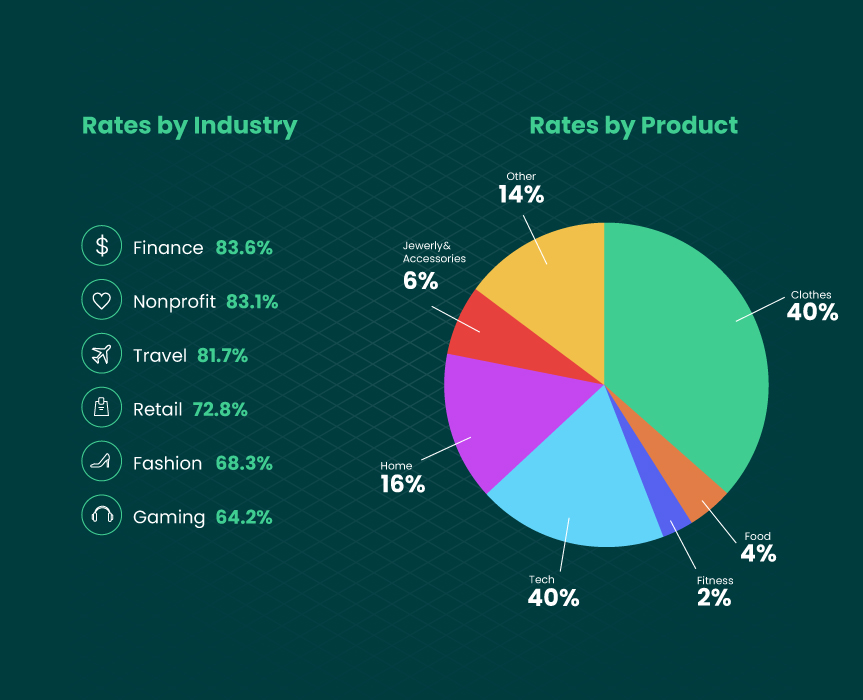 Graphic including a list of abandonment rates by industry and a pie chart that shows abandonment rates by product type.