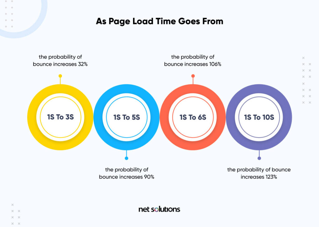 Graphic showing the increase in website bounce rate at page load time increases.