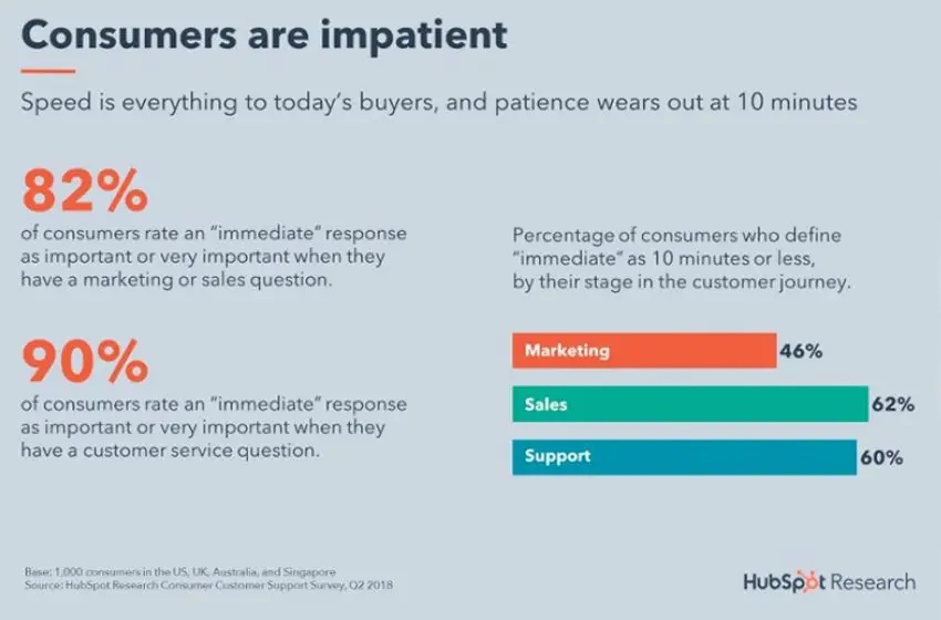 HubSpot research recap showing that 90% of consumers rate an “immediate” response as important or very important when they have a customer service question.