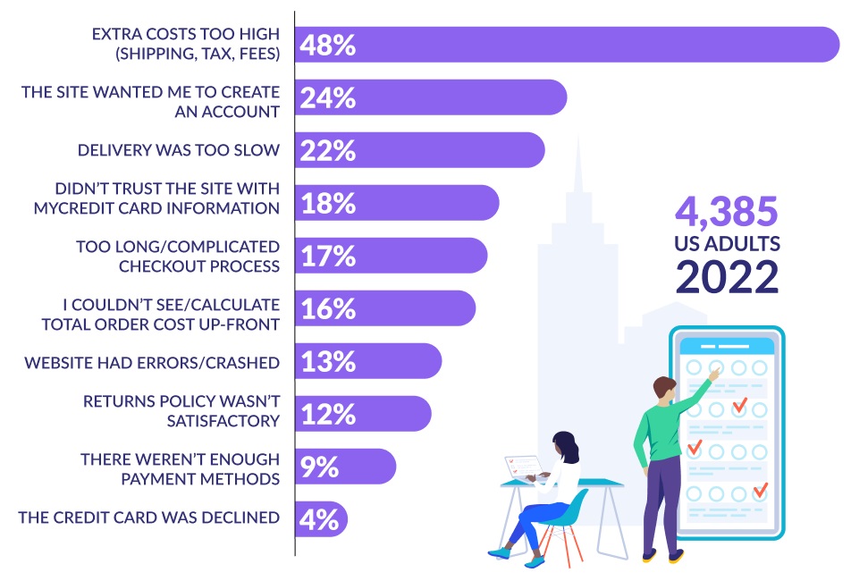 Extra costs being too high is the number one reason customers abandon carts.