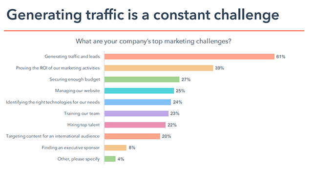 Bar chart showing that generating traffic and leads is the top challenge for marketing teams.