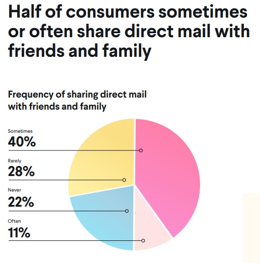 Pie chart showing percentages of buyers who share direct mail with friends and family, including 40% who share it “sometimes” and 11% who share it “often.”