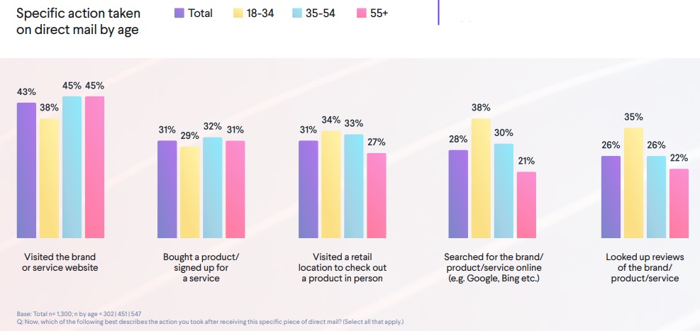 Bar chart showing the actions buyers take in response to receiving items from direct mail campaigns, broken down by age group.