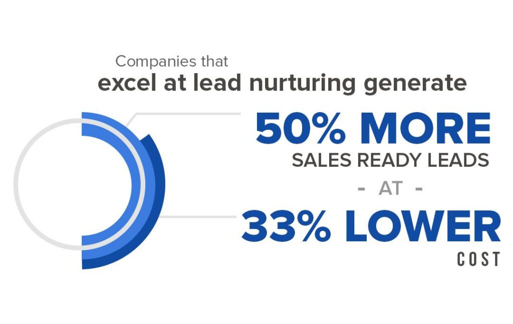 Companies that excel at lead nurturing generate 50% more sales ready leads at 33% lower cost.
