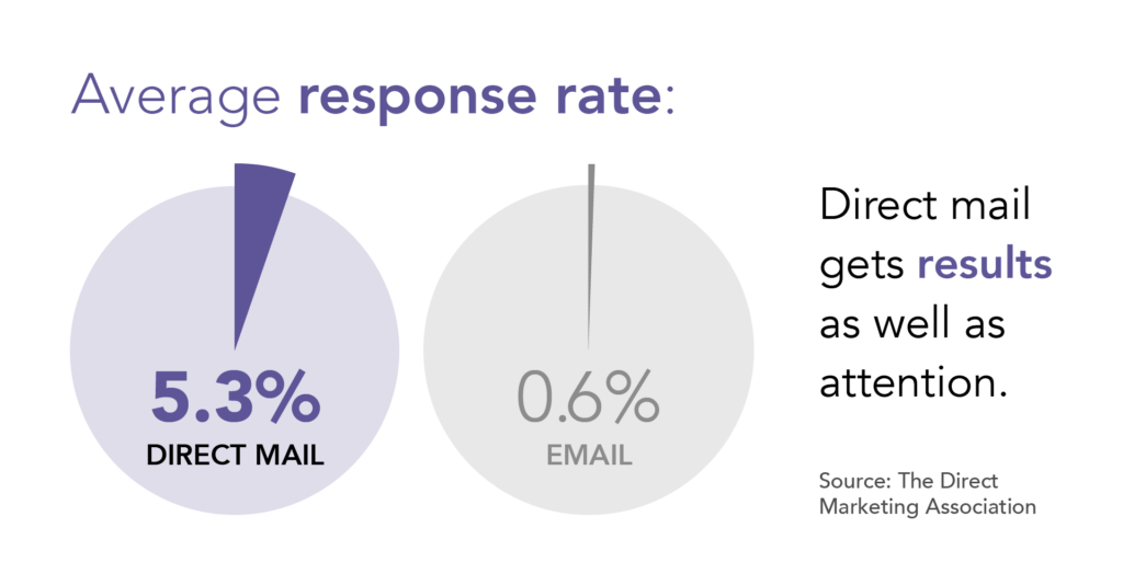 Pie chart graphic shows that direct mail earns 5.2% response rates on average, compared to only 0.6% for email.
