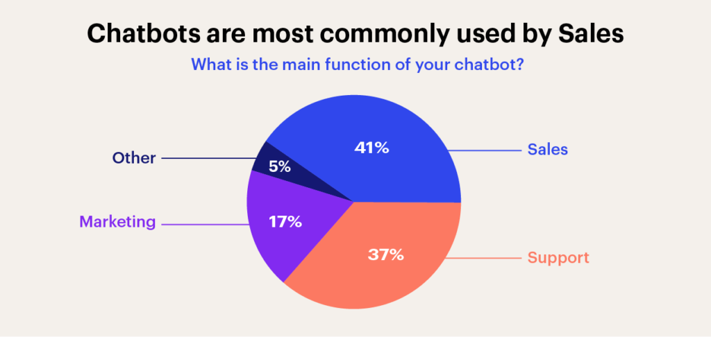 Customer support is one of the primary functions executed using chatbots, second only to sales.