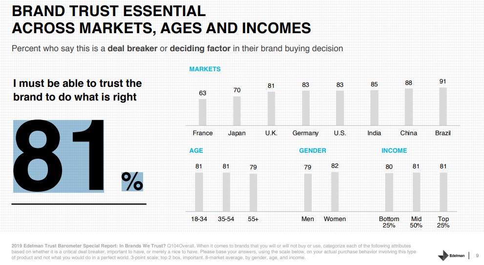 Edelman research results showing that 81% of consumers say brand trust is a deal breaker or deciding factor in their brand buying decisions.