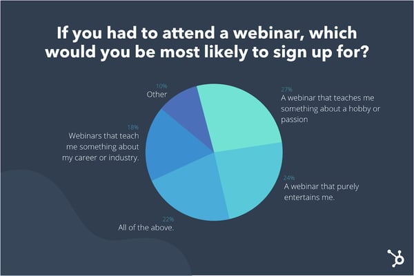 Pie chart shows the reasons why people attend webinars, including to learn about new topics and be entertained.