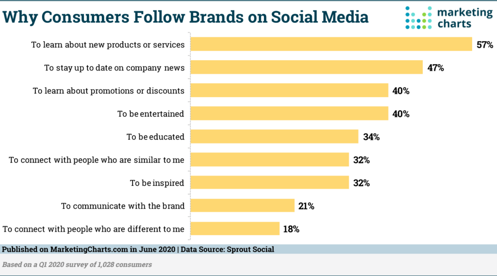 Bar chart showing the reasons consumers follow brands on social media, including to be educated, entertained, inspired, and connected to people similar to them.
