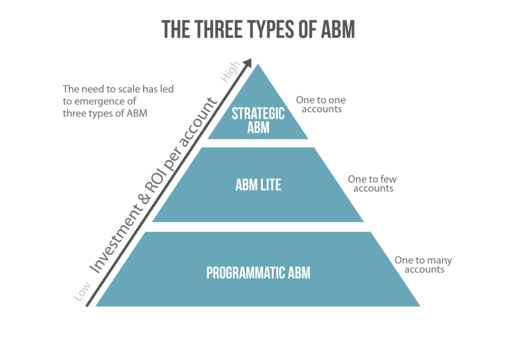 ABM pyramid showing the three levels of ABM for reaching target markets: programmatic, ABM lite, and strategic ABM.