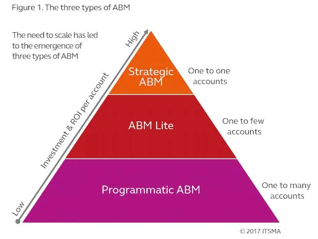 ABM pyramid image, showing how strategic ABM, ABM lite, and programmatic ABM are positioned according to investment and ROI per account.