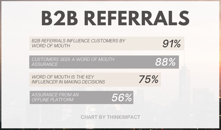 Graphic listing B2B referral statistics, including that 91% of B2B referrals influence potential customers.