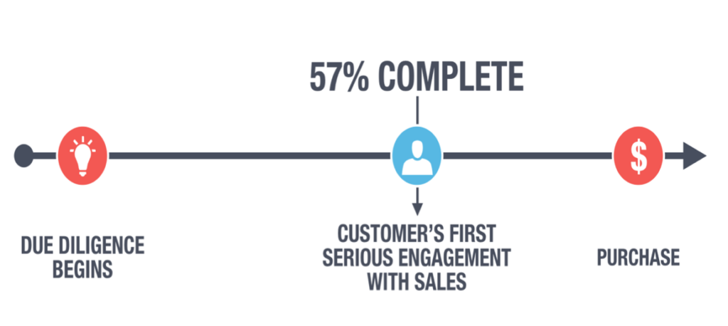 Line graph image showing that a customer’s first serious engagement with sales doesn’t happen until they are 57% of the way through their due diligence process.